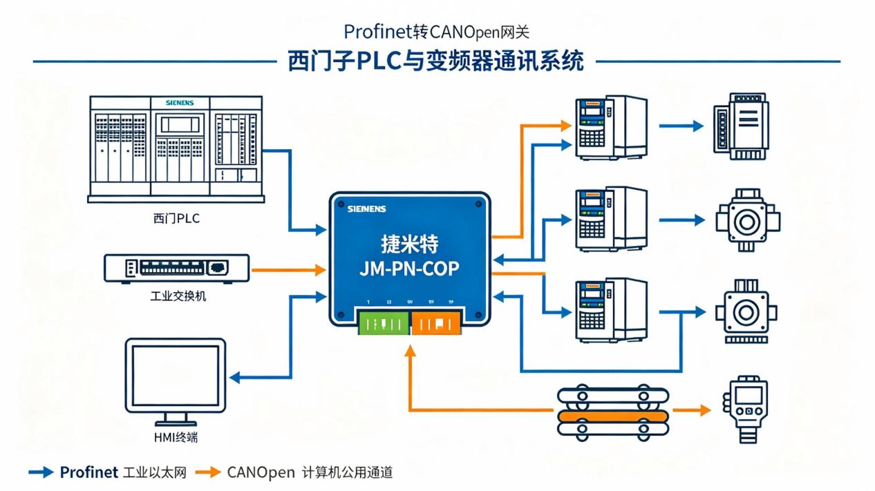 Profinet转CANopen网关实现工业设备西门子PLC与变频器通讯方案(图2)