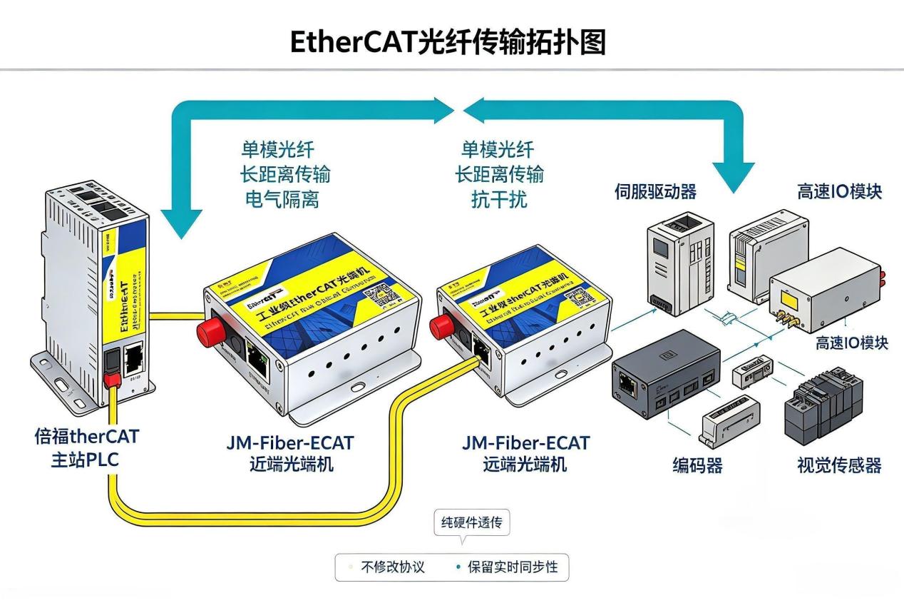 EtherCAT光纤光端机实现物流立体库堆垛机远距离通讯应用案例(图1) EtherCAT光纤光端机实现物流立体库堆垛机远距离通讯应用案例(图1)