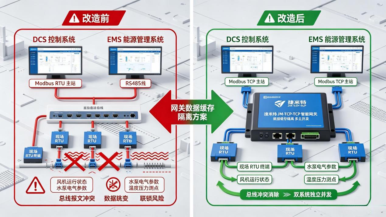 热电联产Modbus双主站通讯难题解决方案多主多从 Modbus智能网关应用(图5)