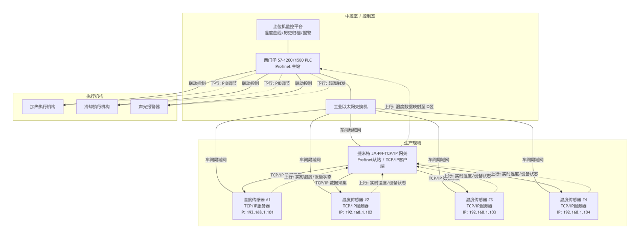 Profinet转TCP/IP协议转换网关实现西门子PLC与温度传感器通讯应用案例(图3)