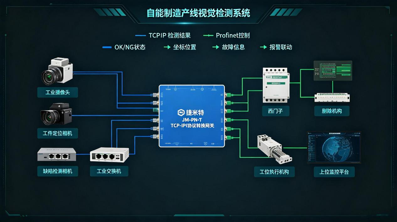 Profinet转TCP/IP协议转换网关实现西门子PLC与工业摄像头通讯应用案例(图2)