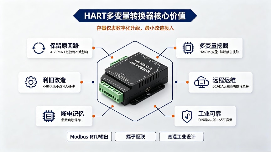 化工装置HART多变量电流输出转换器接入PLC改造案例(图5)
