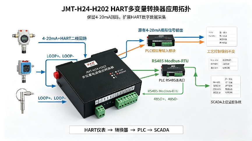 化工装置HART多变量电流输出转换器接入PLC改造案例