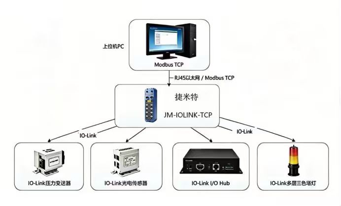 IO-Link转TCP网关在非标检测设备的应用IO-Link与SIO混合采集降本实践案例