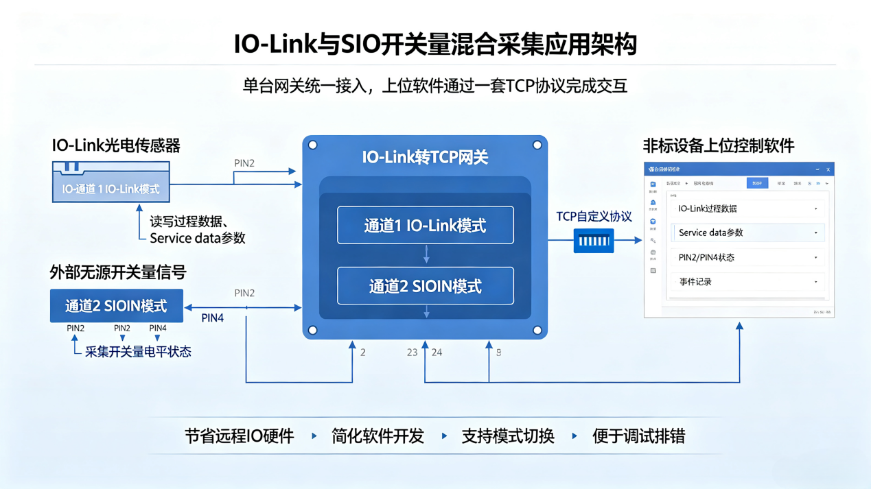 IO-Link转TCP网关在非标检测设备的应用IO-Link与SIO混合采集降本实践案例(图3)