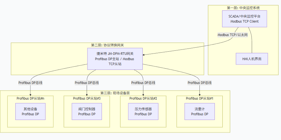 采油站中央监控系统通过Profibus DP转Modbus RTU协议转换网关与多个Profibus DP从站进行通讯案例(图4)