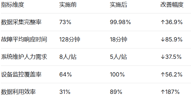 采油站中央监控系统通过Profibus DP转Modbus RTU协议转换网关与多个Profibus DP从站进行通讯案例(图5)