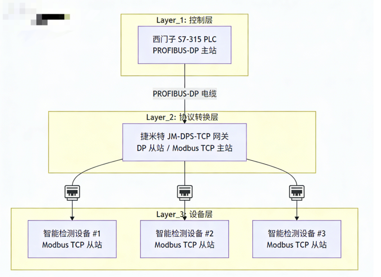 电池片生产企业西门子315PLC通过PROFIBUS-DP转Modbus TCP智能网关与智能检测设备进行通讯案例(图3)