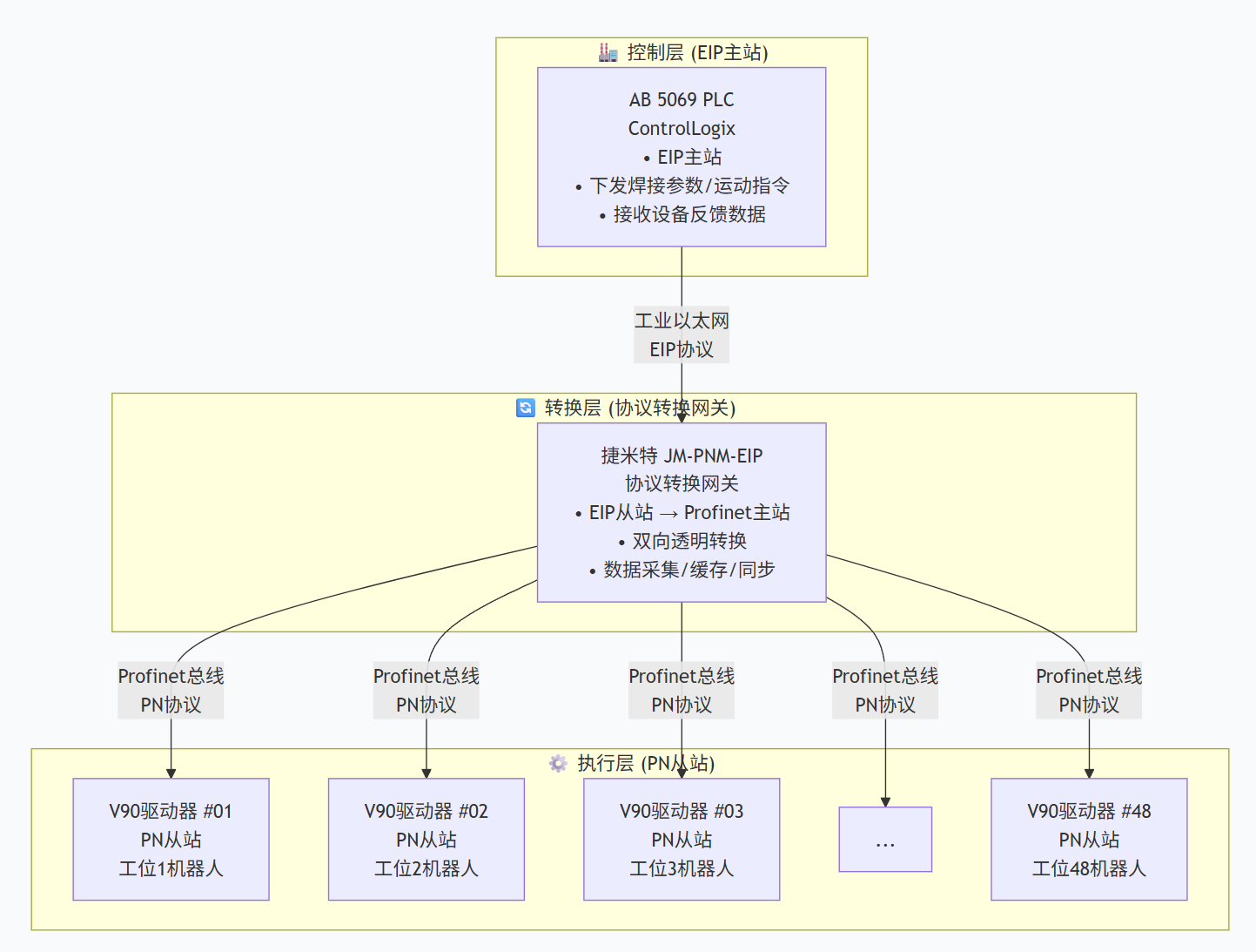 焊接车间AB系列5069PLC通过协议转换网关与西门子V90驱动器通讯解决案例(图3)