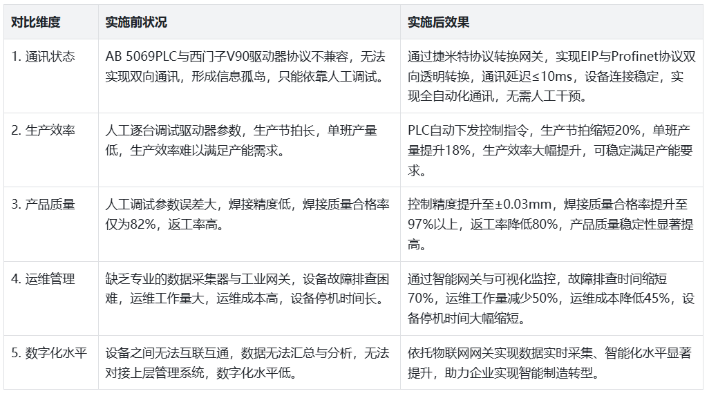 焊接车间AB系列5069PLC通过协议转换网关与西门子V90驱动器通讯解决案例(图5)