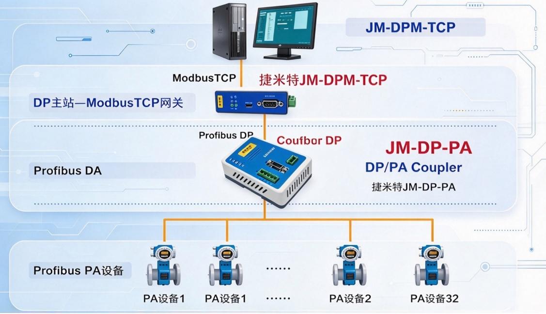 E+H PMP71B仪表依托多级网关实现化工车间PA与RTU协议数据互通应用(图3)