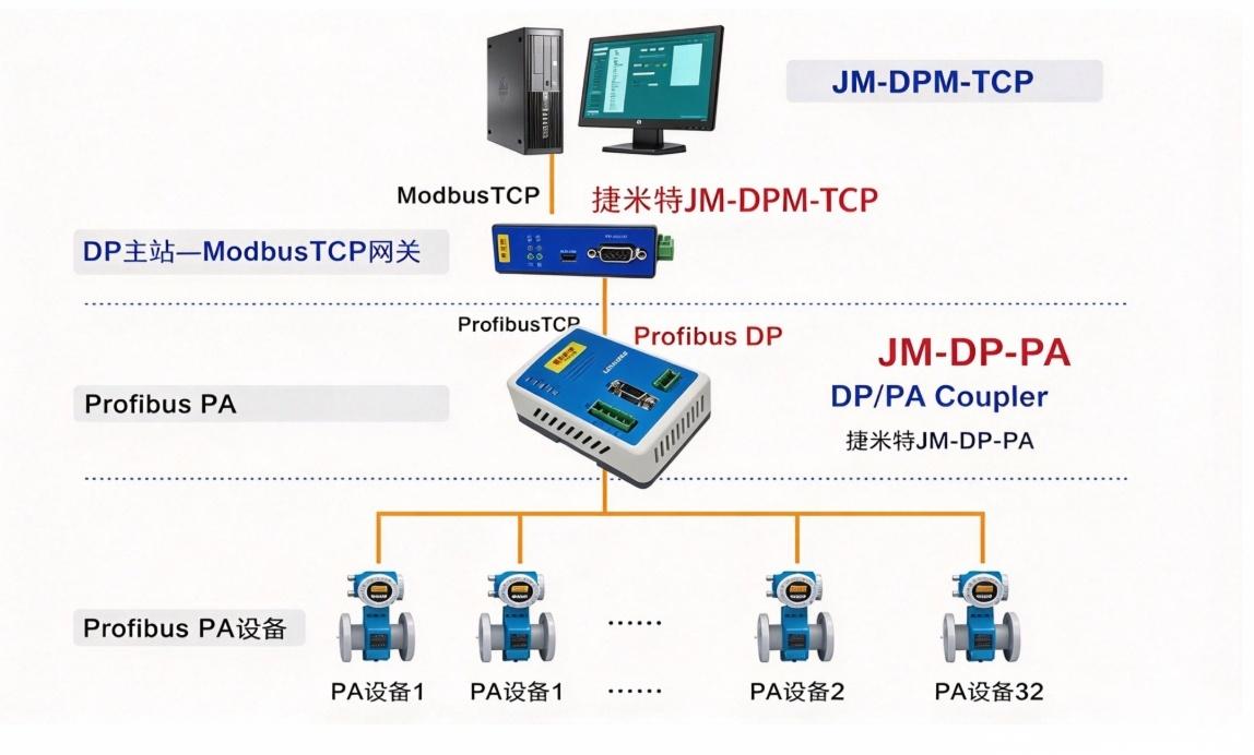 E+H PMP71B仪表依托多级网关实现化工车间PA与RTU协议数据互通应用