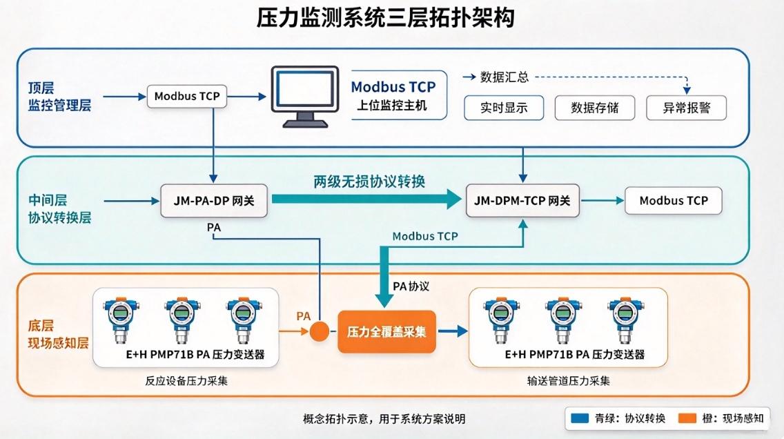 E+H PMP71B仪表依托多级网关实现化工车间PA与RTU协议数据互通应用(图4) E+H PMP71B仪表依托多级网关实现化工车间PA与RTU协议数据互通应用(图4)