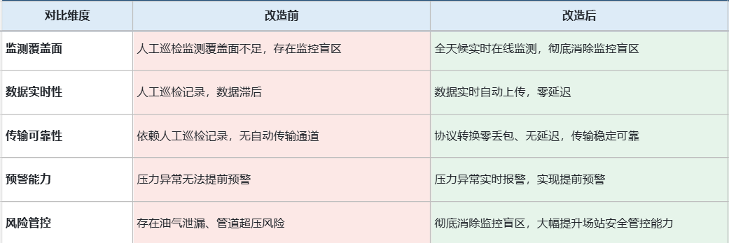 E+H PMP71B仪表依托多级网关实现化工车间PA与RTU协议数据互通应用(图5) E+H PMP71B仪表依托多级网关实现化工车间PA与RTU协议数据互通应用(图5)