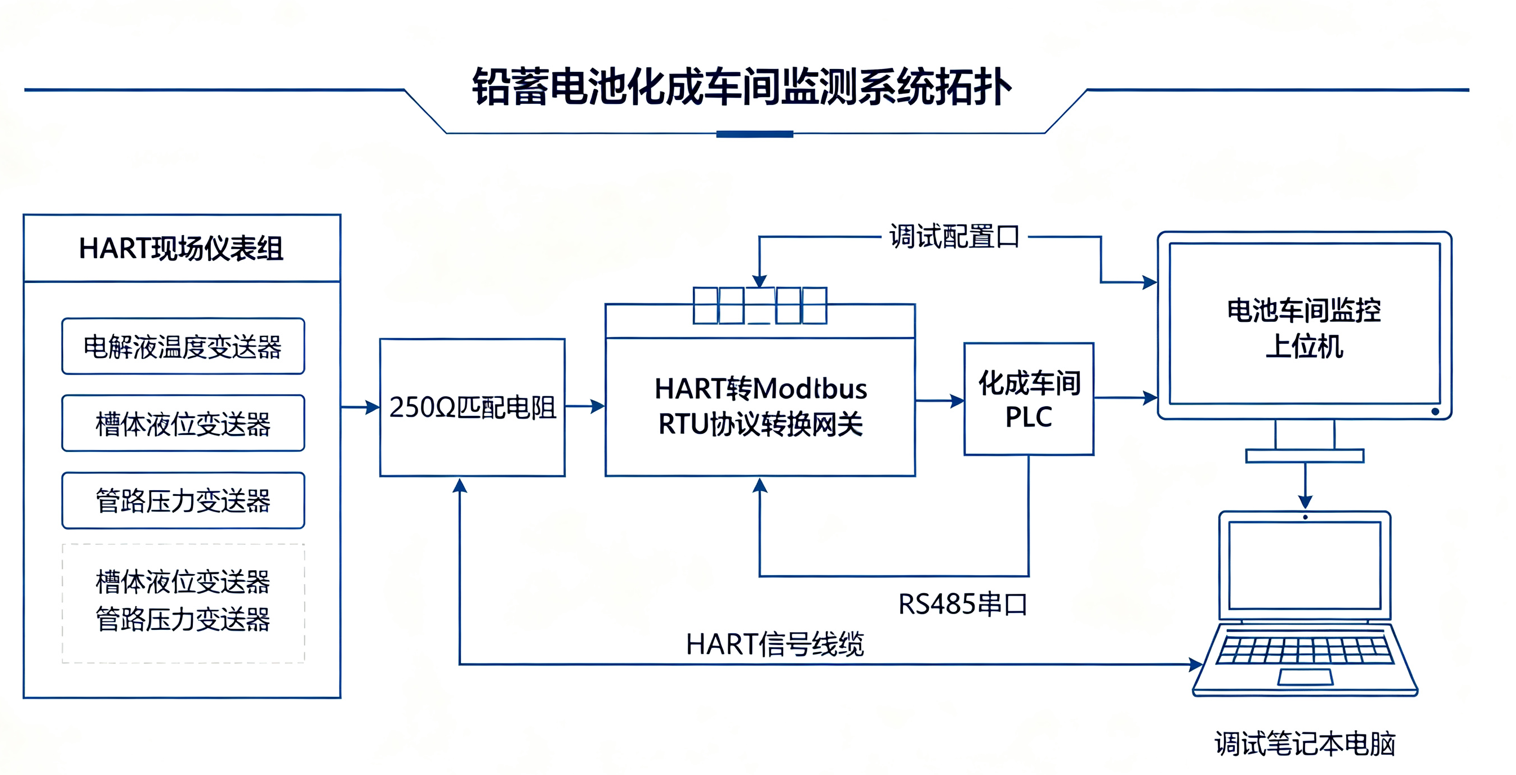 铅蓄电池化成充电车间HART转Modbus RTU协议转换网关监测改造案例