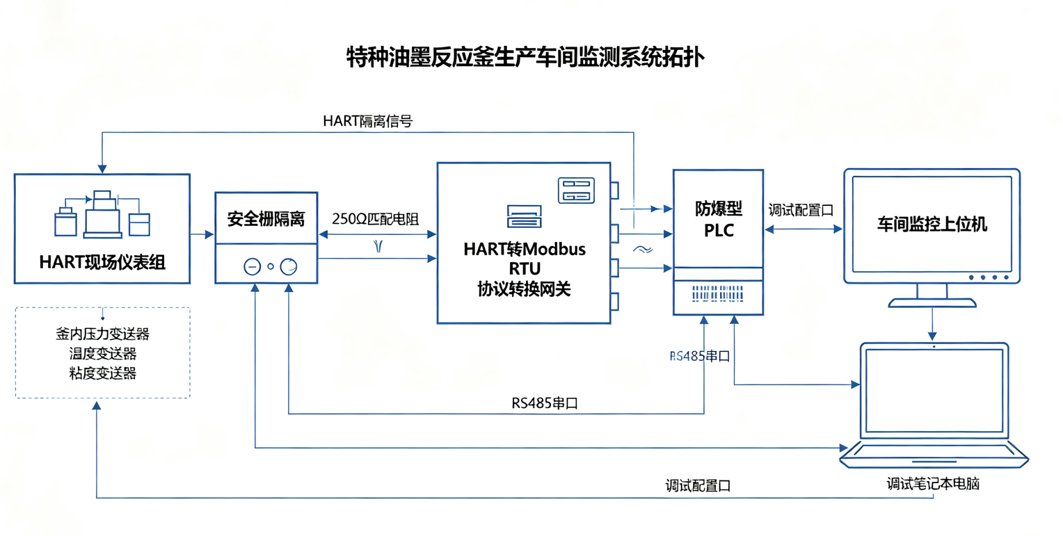 特种油墨密闭反应釜车间HART转Modbus RTU协议转换网关数据采集改造案例