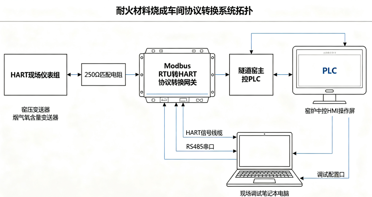 耐火材料隧道窑烧成车间Modbus RTU转HART远程配置HART仪表应用案例