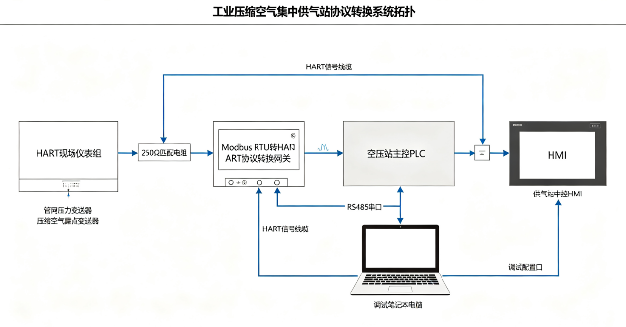 工厂集中压缩空气供气站Modbus RTU转HART远程管控HART仪表改造案例