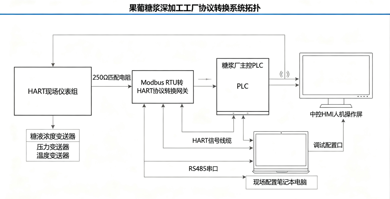 果葡糖浆糖化提纯工段Modbus RTU转HART远程管控HART仪表改造案例