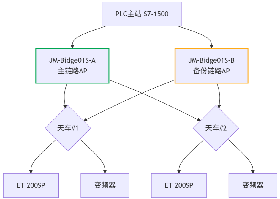 电解车间两车联动系统通过无线网桥实现无线通讯实施案例(图3)