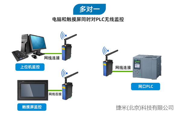 工业无线数传模块：实现汽车零部件厂房 PLC 与触摸屏 300 米无线通讯(图2)