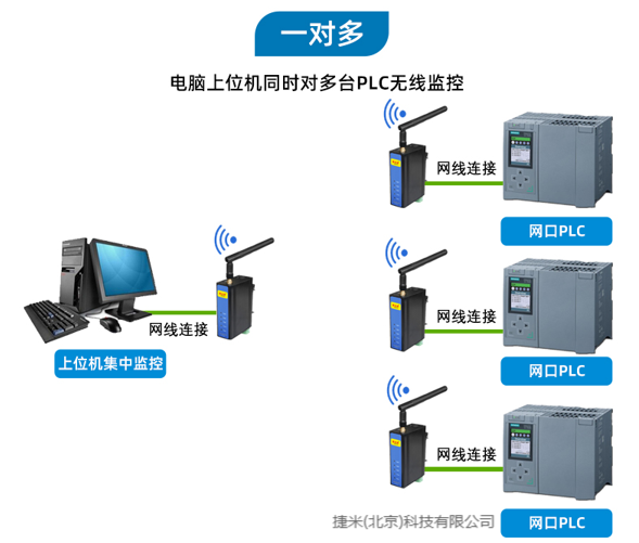 工业无线数传模块：实现汽车零部件厂房 PLC 与触摸屏 300 米无线通讯(图4)