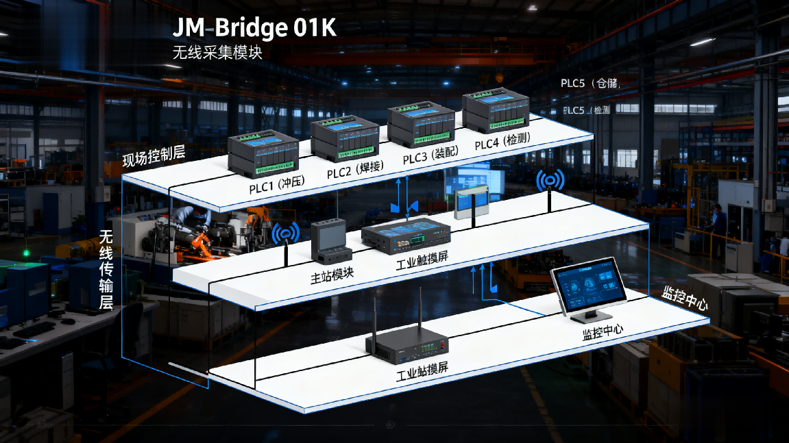 工业无线数传模块：实现汽车零部件厂房 PLC 与触摸屏 300 米无线通讯(图5)